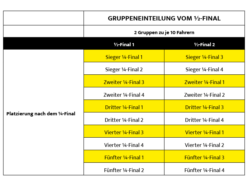 Gruppeneinteilung vom 1/2-Final
