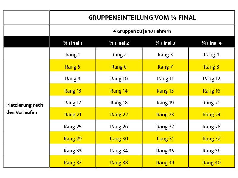 Gruppeneinteilung vom 1/4-Final