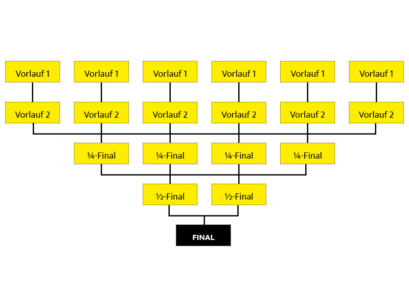 Rennschema Kategorie 1