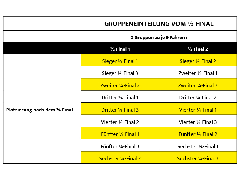 Gruppeneinteilung vom 1/2-Final