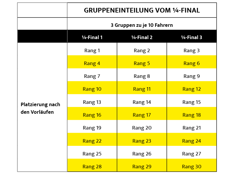 Gruppeneinteilung vom 1/4-Final