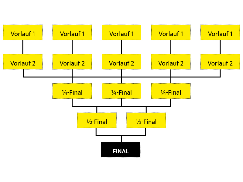 Rennschema Kategorie 2