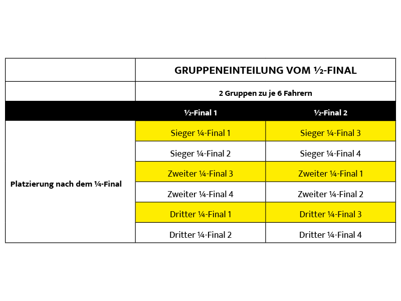 Gruppeneinteilung vom 1/2-Final