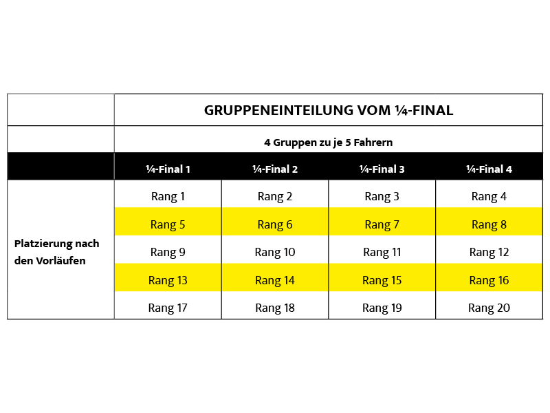 Gruppeneinteilung vom 1/4-Final