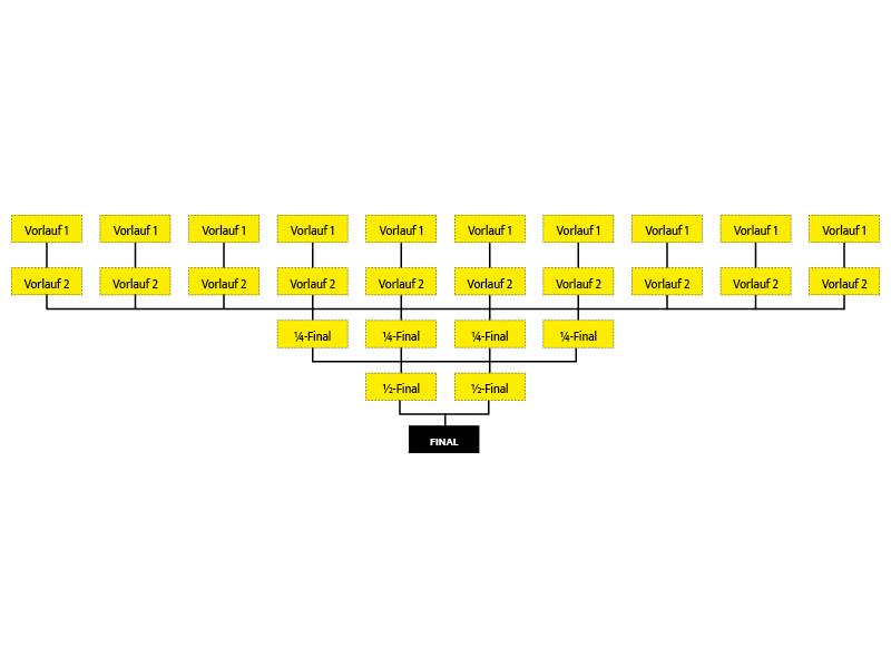 Rennschema Kategorie 3